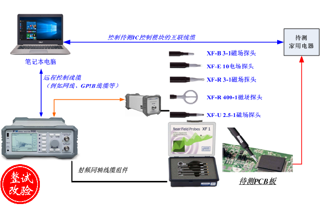 各类电源的预测试EMC实验室